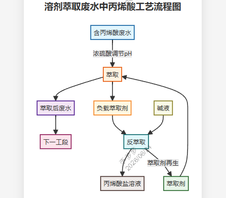 1782268398617452.png 丙烯酸废水流程图.png